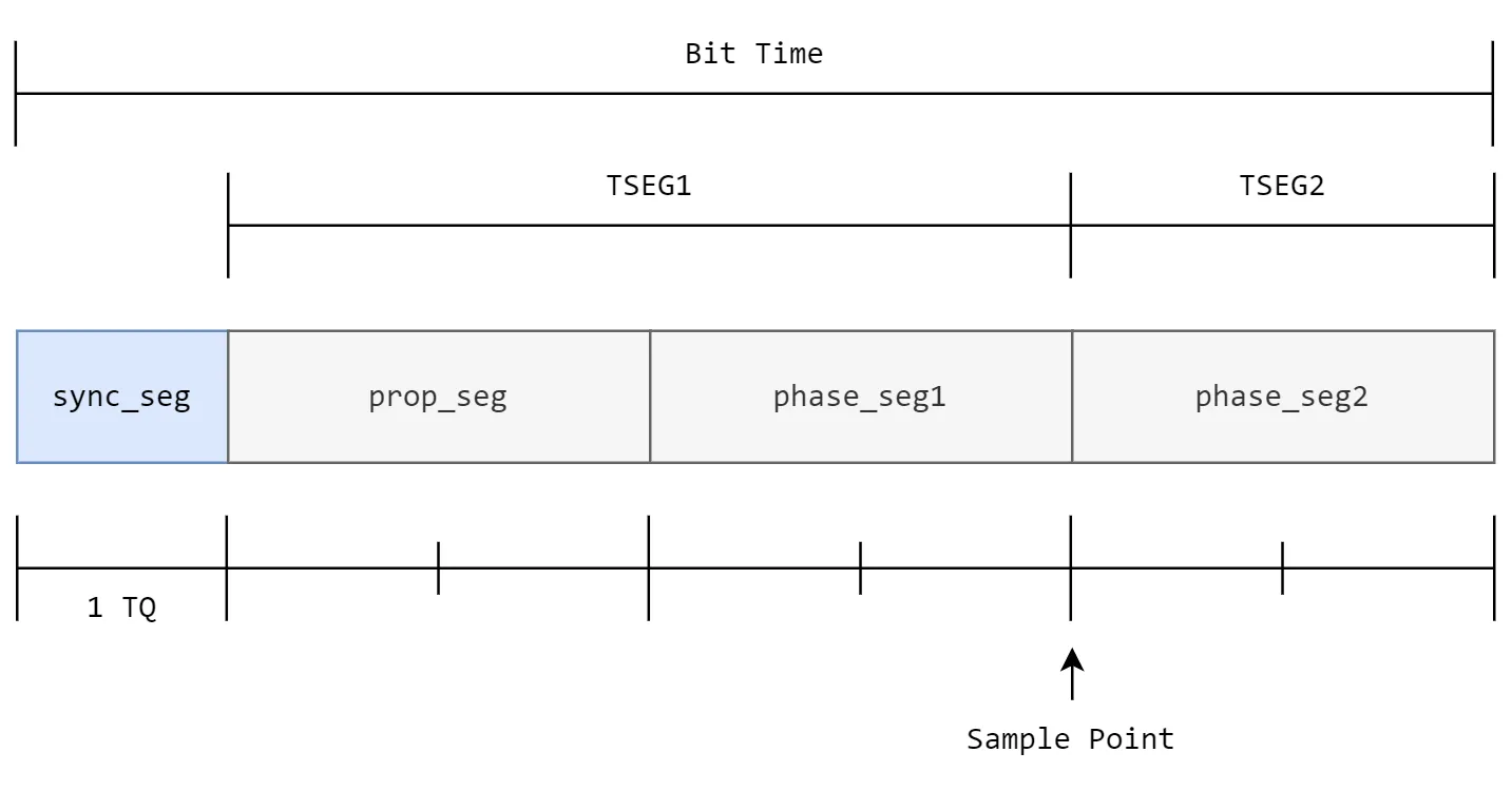 CAN Bus Nominal Bit Timing Segments